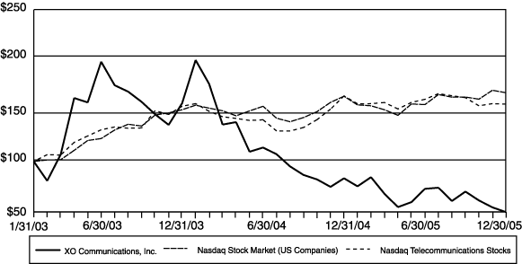 (STOCK PERFORMANCE GRAPH)